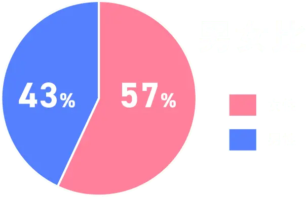 男女比の円グラフ 男性43% 女性57%